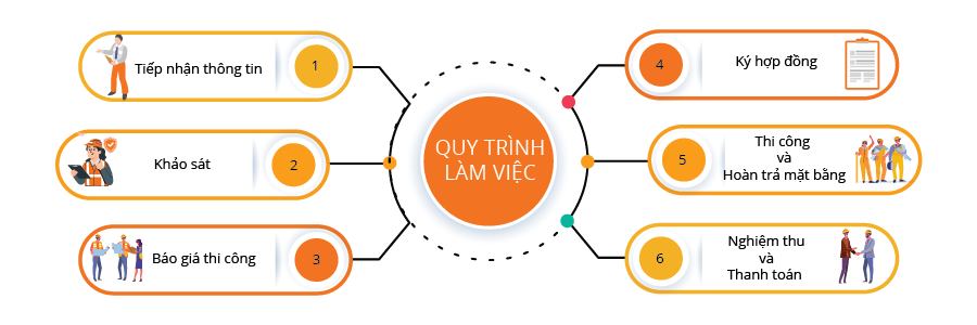 Quy trình làm việc tại DVHGroup